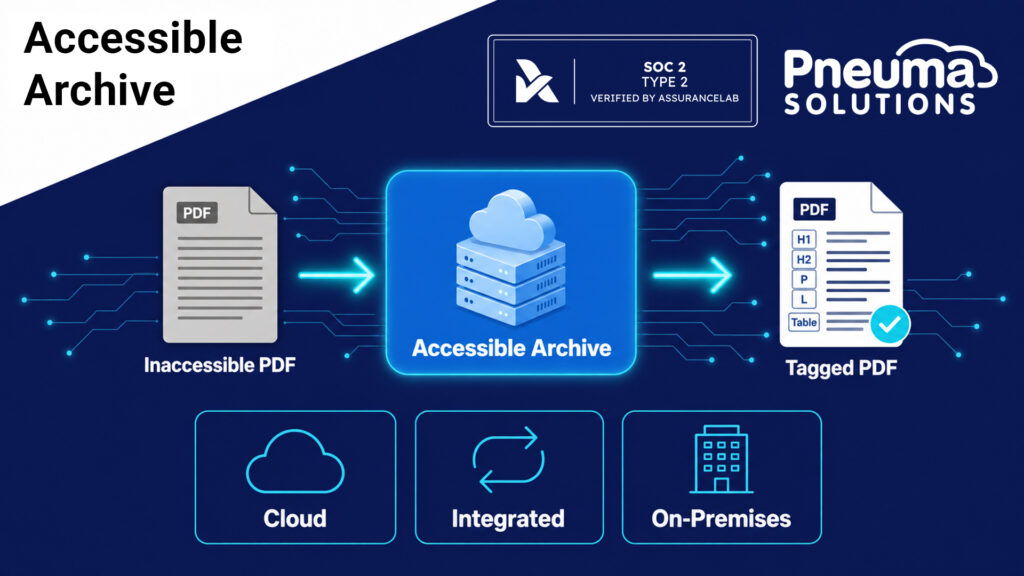 Dark blue Pneuma Solutions infographic titled Accessible Archive, showing an inaccessible PDF transformed through a cloud-based Accessible Archive platform into a tagged PDF with H1, H2, paragraph, list, and table labels plus a checkmark. Glowing cyan arrows and circuit lines connect each stage, while icons below highlight Cloud, Integrated, and On-Premises deployment options. A SOC 2 Type 2 verified by AssuranceLab badge appears at the top.
